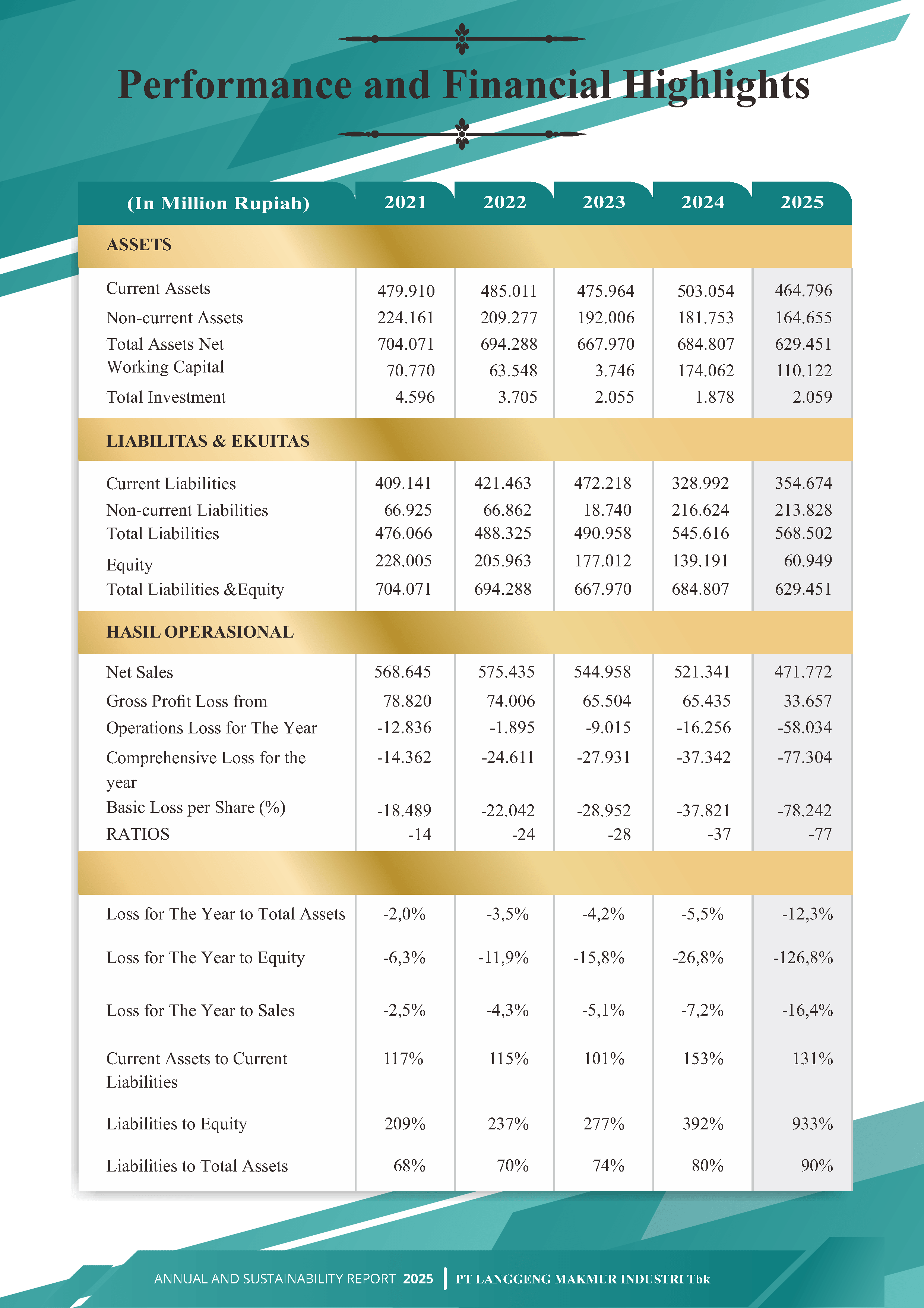 AR26 Performance Financial Highlights